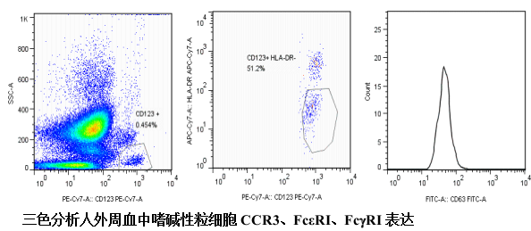 過敏反應(yīng)致敏狀態(tài)檢測試劑盒（IgE、IgG）